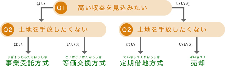 土地活用の仕方簡易チェック